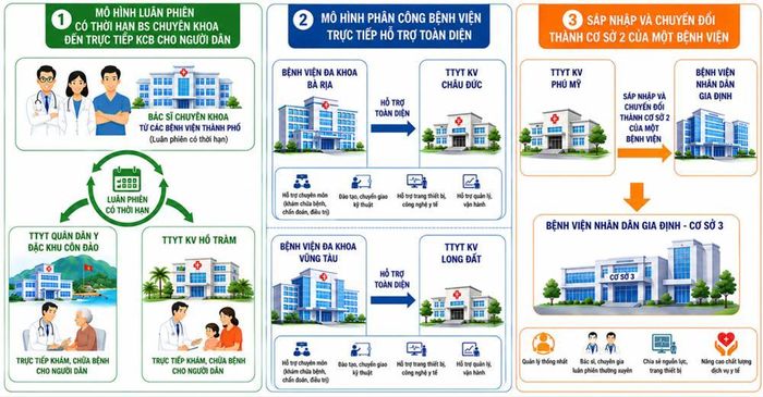 Hệ thống y tế đa tầng tại khu vực Bà Rịa - Vũng Tàu