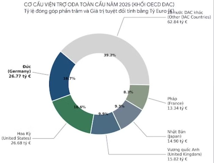Đức là nhà tài trợ phát triển lớn nhất thế giới năm 2025