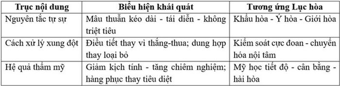 Bảng 03. Giữ lại mâu thuẫn và mỹ học tiết chế - chuyển hóa