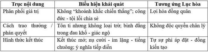 Bảng 04. Phân phối giá trị dàn trải và tự sự kết thúc mở