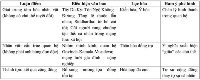 Bảng 02. Giải trung tâm hóa và cấu trúc cộng cư của chủ thể
