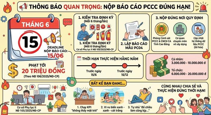 Các cơ sở có trách nhiệm gửi báo cáo kết quả thực hiện công tác phòng cháy chữa cháy trước ngày 15/6 và trước ngày 15/12 hằng năm.