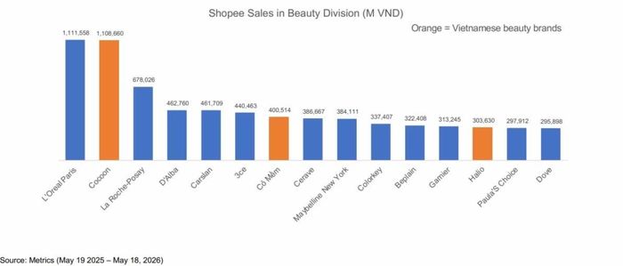 Biểu đồ doanh số Shopee cho thấy Cocoon được người Việt tin dùng đứng thứ hai ngành làm đẹp, vượt nhiều thương hiệu mỹ phẩm ngoại nhập. Ảnh chụp báo cáo của Q&Me