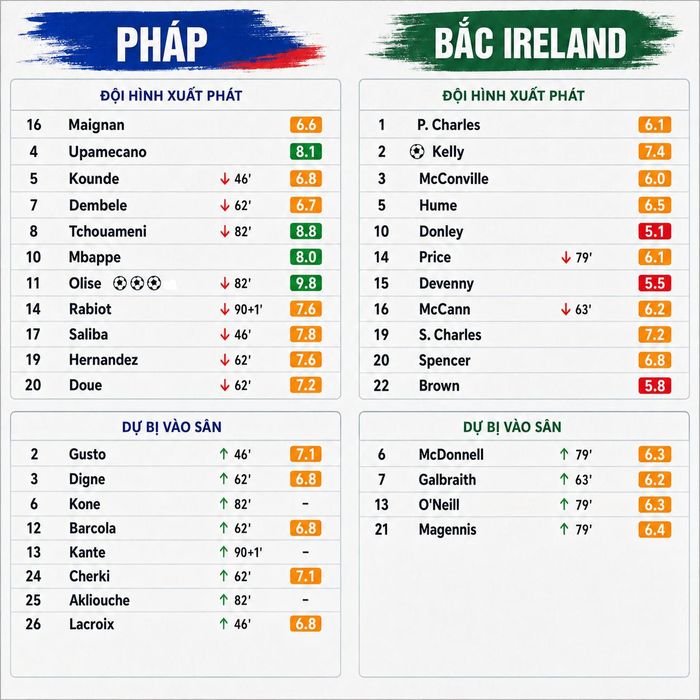 Đội hình Pháp vs Bắc Ireland.