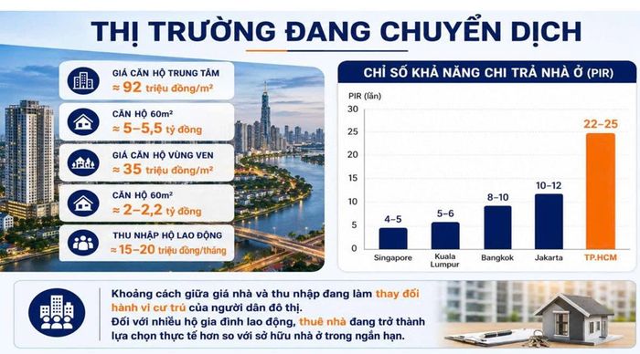 Khoảng cách giữa giá nhà và thu nhập của người dân đang làm thay đổi hành vi cư trú của người đô thị. (Nguồn: Hội KHKT - Xây dựng TP.HHCM)
