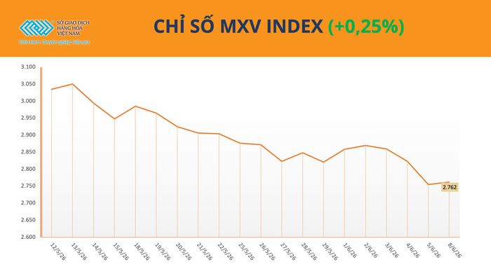 Chỉ số MXV-Index tăng nhẹ 0,25%. Nguồn: MXV
