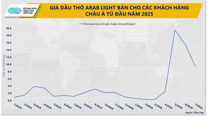 Biểu đồ giá dầu thô từ đầu năm 2025. Nguồn: MXV
