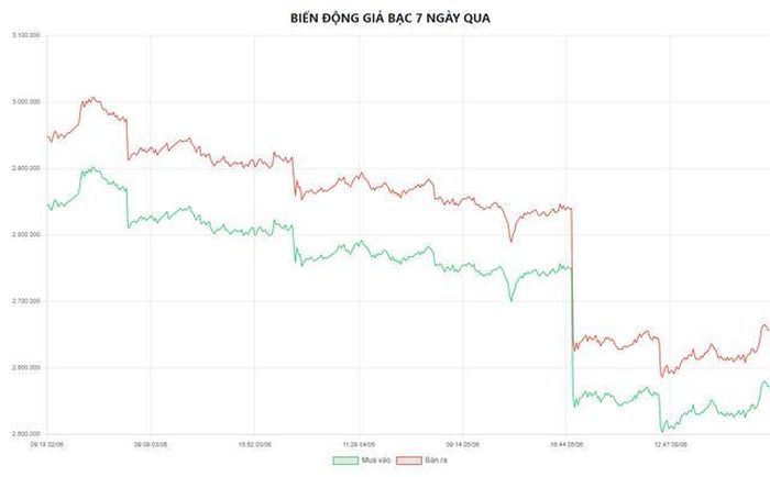 Biểu đồ biến động giá bạc tại Doji 7 ngày qua.