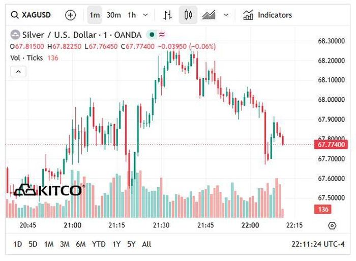 Giá bạc thế giới hôm nay (9/6) giảm xuống vùng 67 - 68 USD/oz.