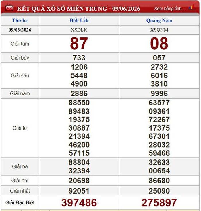 Kết quả xổ số miền Trung ngày 9/6/2026.