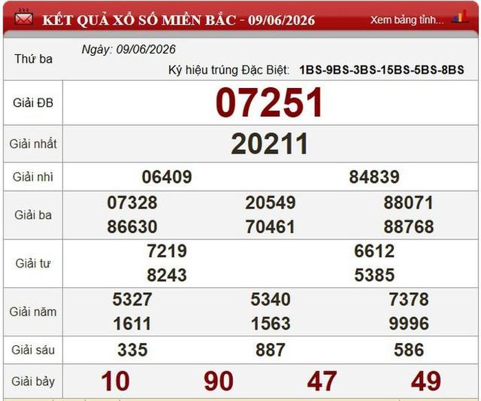 Kết quả xổ số miền Bắc ngày 9/6/2026.