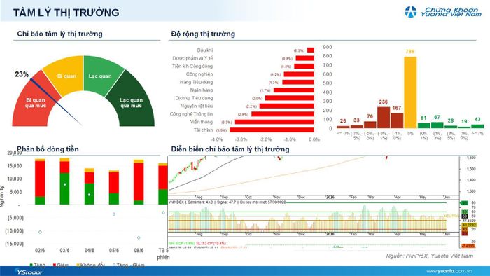 Dữ liệu giao dịch trên VN-Index phiên 8/6.