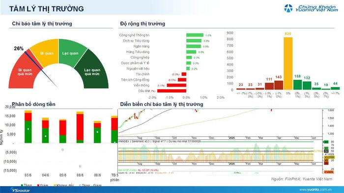 Diễn biến VN-Index phiên 9/10.