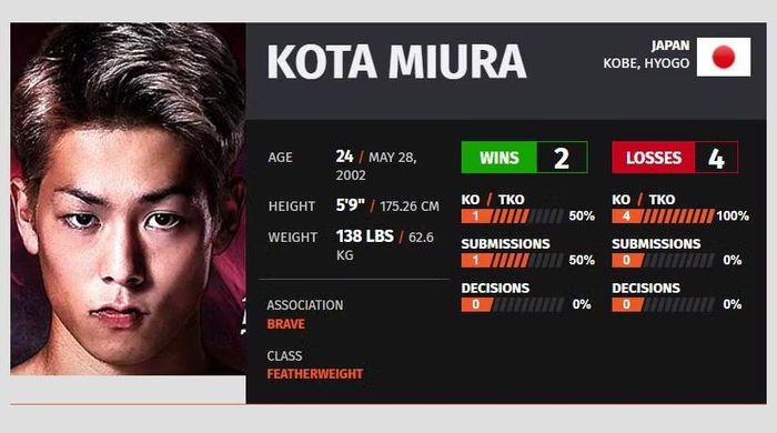 Kota Miura sở hữu chuỗi thua 4 trận liên tiếp cho đến nay.