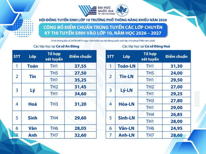 Điểm chuẩn các lớp chuyên.