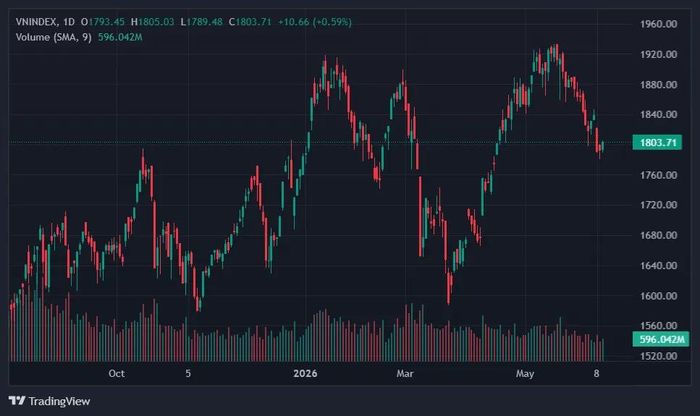  VN-Index trở lại mốc 1.800 điểm. Ảnh: TradingView. 