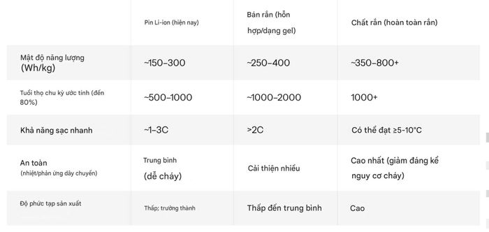  So sánh giữa Pin Li-ion, pin bán rắn và pin thể rắn. Ảnh: Android Authority. 