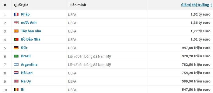 Danh sách 10 đội tuyển đắt giá nhất World Cup 2026