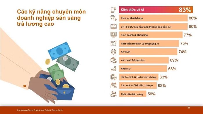 Nguồn: ManpowerGroup tại Việt Nam.