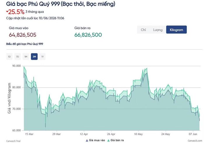 Giá bạc Phú Quý giảm 25,5% trong 3 tháng qua. (Nguồn: giabac.vn)