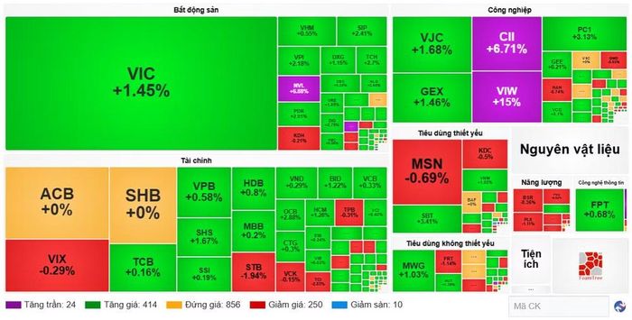 Diễn biến cổ phiếu các nhóm ngành ngày 10/6. (Nguồn: VietstockFinance)