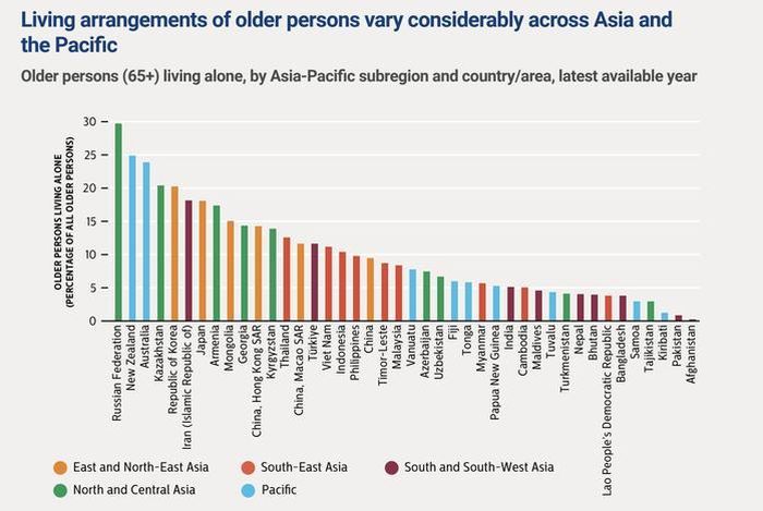 Châu Á - Thái Bình Dương đang đối mặt xu hướng giảm sinh và già hóa dân số. Ảnh: ESCAP 2025