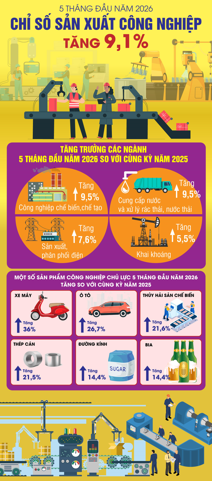Nguồn: Cục Thống kê, TTXVN