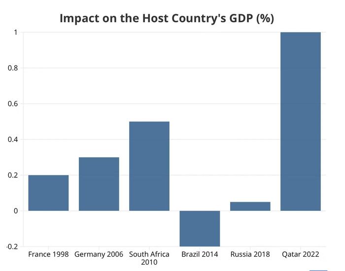 Tác động của các kỳ World Cup gần đây đối với GDP của quốc gia đăng cai. Ảnh: Euronews.