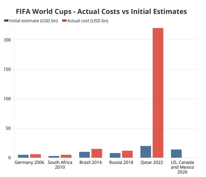 Dự toán ban đầu và chi phí thực tế của một số kỳ World Cup. Ảnh: Euronews.