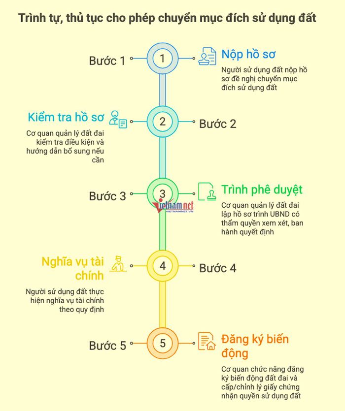 Trình tự, thủ tục chuyển mục đích sử dụng đất. Đồ họa: Hồng Khanh