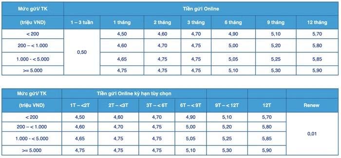 Biểu lãi suất huy động ngân hàng ACB tháng 6/2026, hình thức gửi tiền online (Nguồn: ACB)
