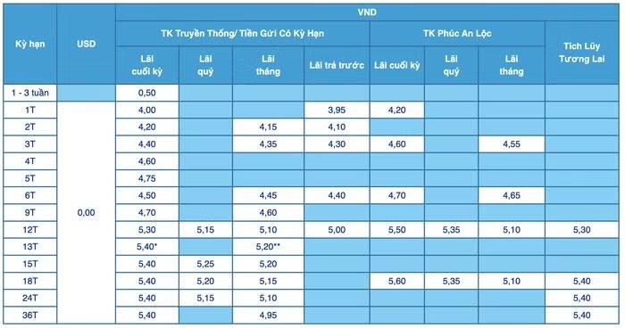 Biểu lãi suất huy động ngân hàng ACB tháng 6/2026, hình thức gửi tiền tại quầy (Nguồn: ACB)