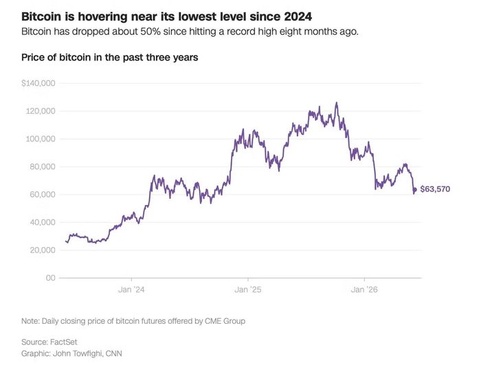 Giá Bitcoin hiện đang ở quanh ngưỡng thấp nhất kể từ năm 2024
