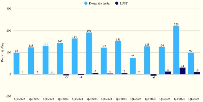  Kết quả kinh doanh theo quý của C32 từ 2023. 