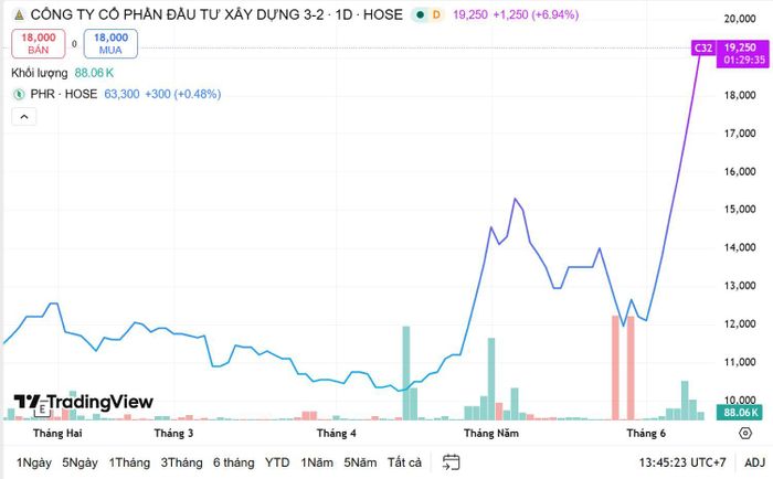  Đà tăng thẳng đứng của C32 từ hồi đầu tháng 6. Ảnh Trading View 