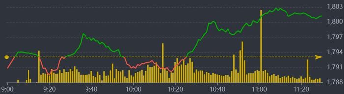 Diễn biến VN-Index sáng nay.