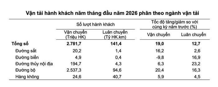 Số liệu vận tải hành khách năm tháng đầu năm 2026. Nguồn: Cục Thống kê
