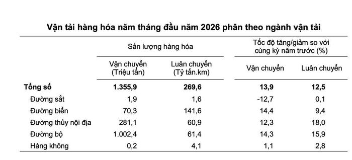 Số liệu vận tải hàng hóa năm tháng đầu năm 2026. Nguồn: Cục Thống kê