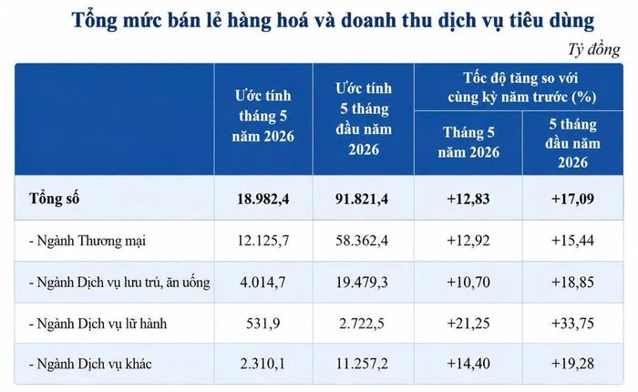Cơ cấu tăng trưởng thương mại - dịch vụ 5 tháng năm 2026.