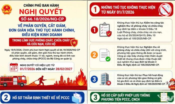 Các nội dung chính về lĩnh vực phòng cháy, chữa cháy thực hiện theo Nghị quyết số 66.18, ngày 18/5/2026 của Chính phủ.