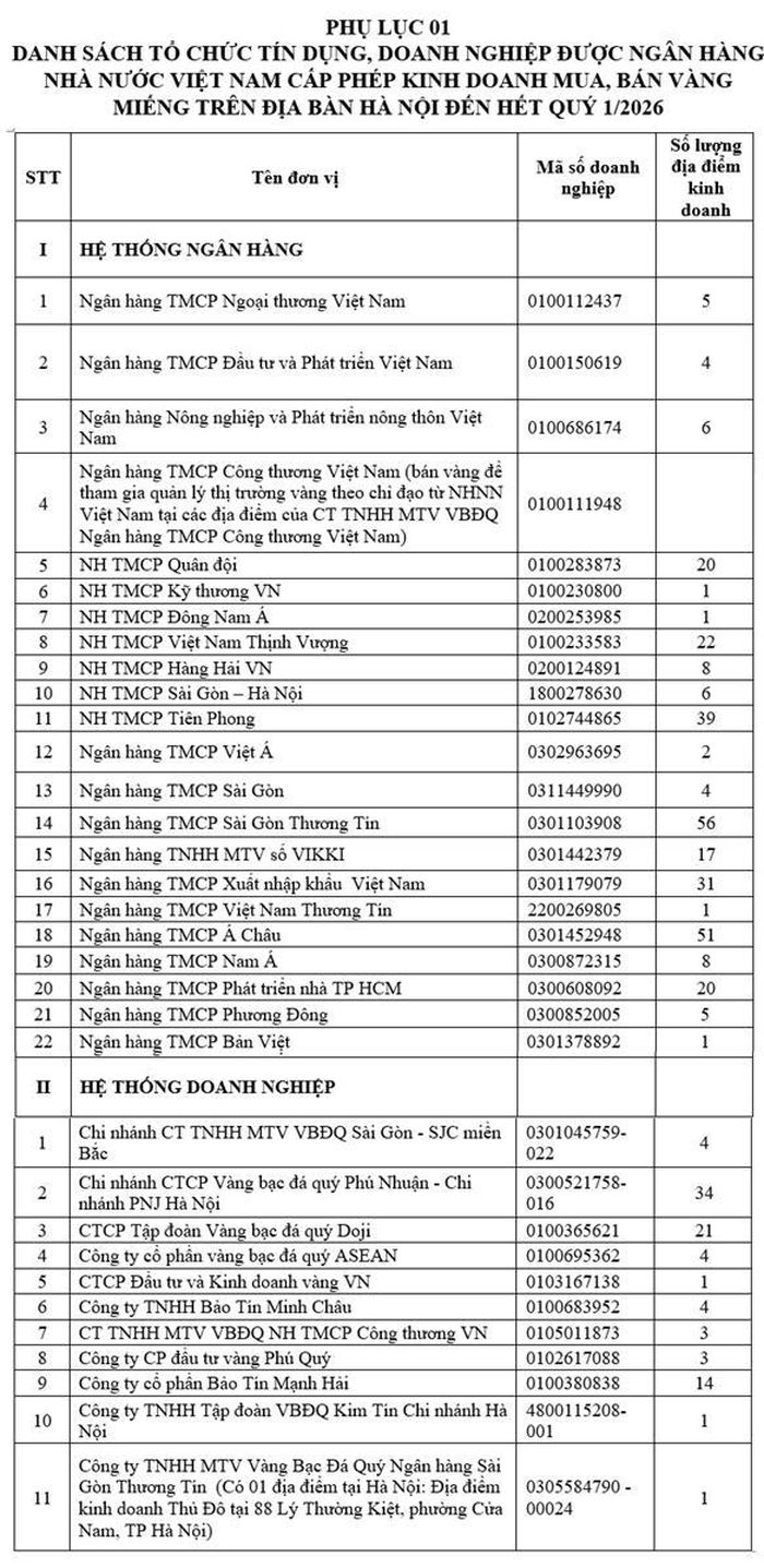 Nguồn: Ngân hàng Nhà nước Việt Nam Chi nhánh khu vực 1.