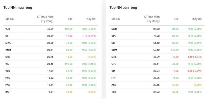 Top cổ phiếu được khối ngoại mua/bán ròng phiên 10/6 - Nguồn: Dstock.