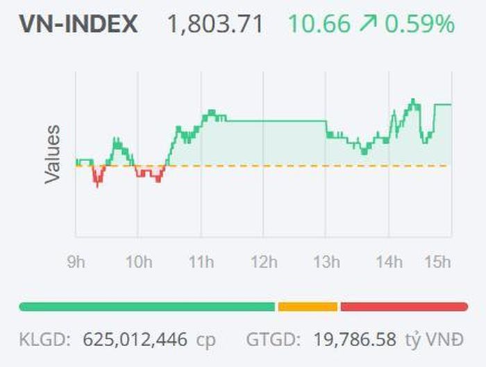 Diễn biến của VN-Index trong phiên giao dịch ngày 10/6