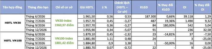 Chênh lệch dương xuất hiện trở lại tại hợp đồng tương lai 41I1G6000. Nguồn: TBTCVN tổng hợp