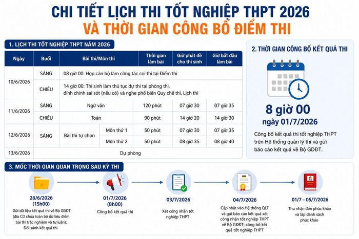 Lịch thi tốt nghiệp THPT năm 2026 và các mốc thời gian quan trọng.