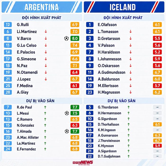 Đội hình và chấm điểm cầu thủ Argentina vs Iceland.