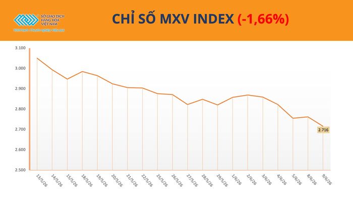 Chỉ số MXV-Index giảm xuống còn 2.716 điểm. Nguồn: MXV