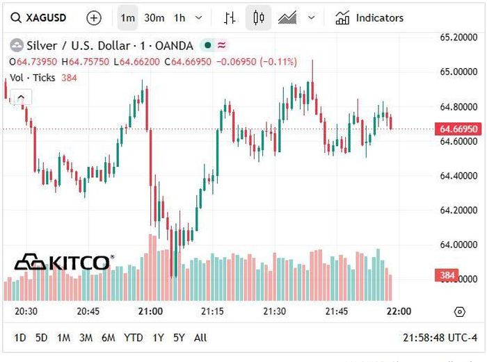 Giá bạc thế giới hôm nay (10/6) giảm xuống vùng 64 USD/oz.