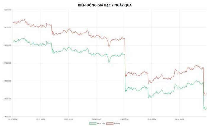 Biểu đồ biến động giá bạc tại Doji 7 ngày qua.