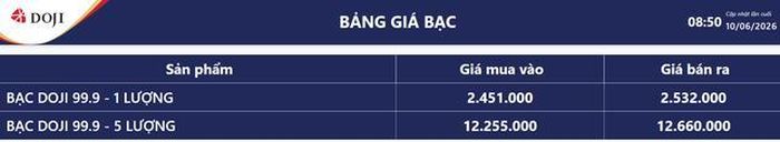Giá bạc hôm nay 10/6: Bảng giá bạc tại DOJI.